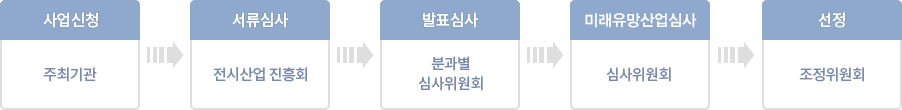 진행 프로세스 이미지