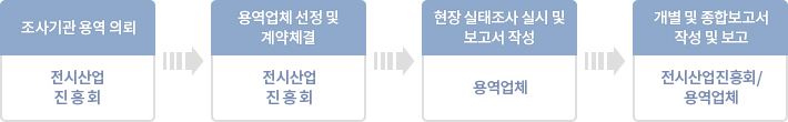 국고지원 국내전시회 실태조사 및 평가